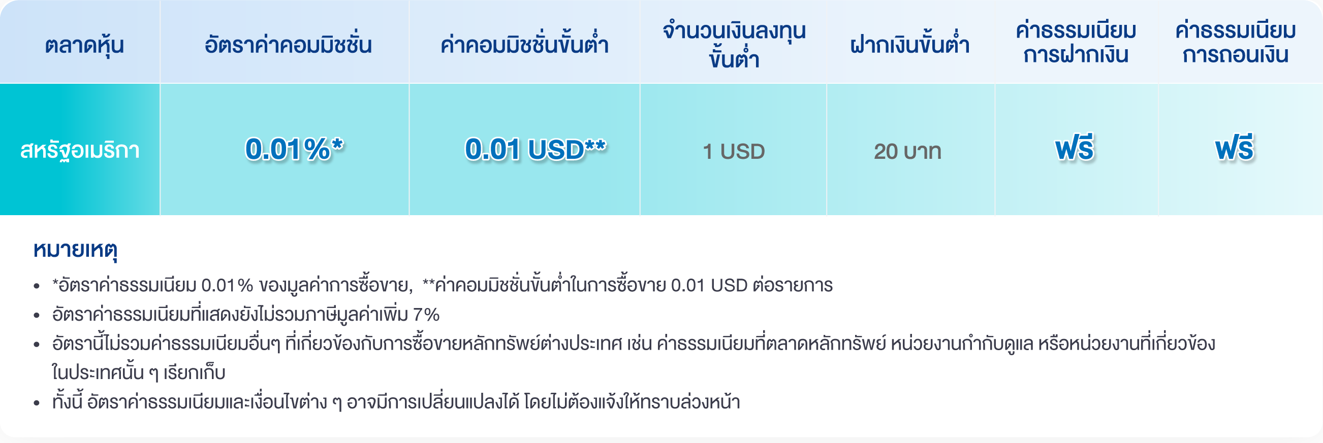ตารางค่าธรรมเนียม SBITO U.S. Trade